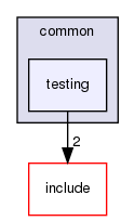 common/testing/