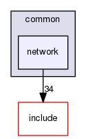 common/network