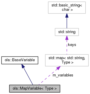 Open Lighting Architecture: ola::MapVariable Class Template Reference