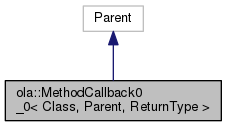 Open Lighting Architecture: ola::MethodCallback0_0 Class Template Reference