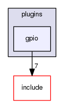 plugins/gpio