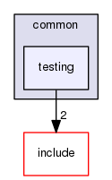 common/testing
